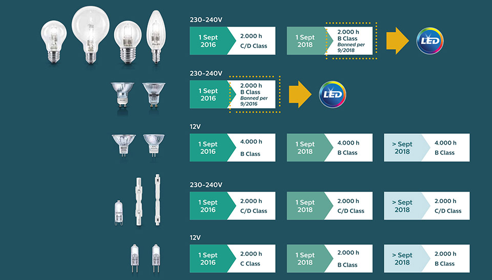 Philips piedāvātais LED alternatīvu klāsts, ar ko var aizvietot aizliegtās halogēnspuldzes un svečveida spuldzes